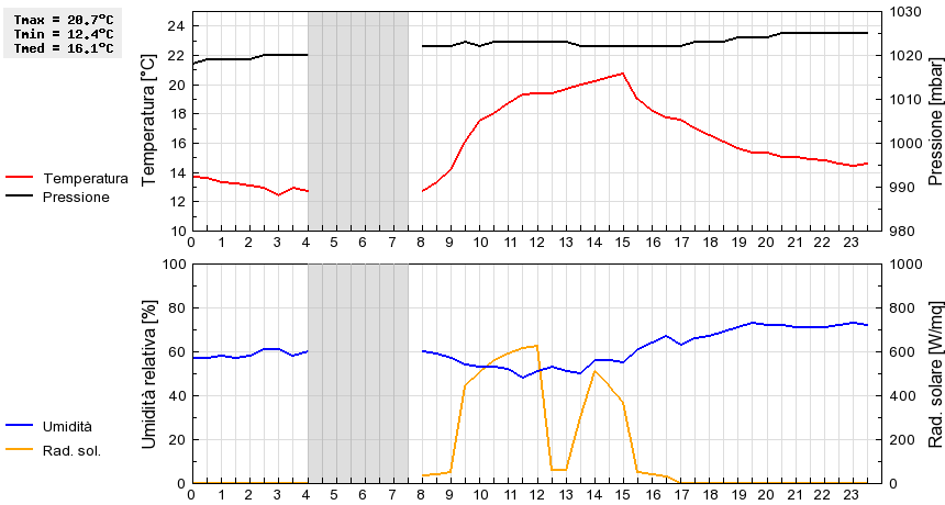 Grafico dati