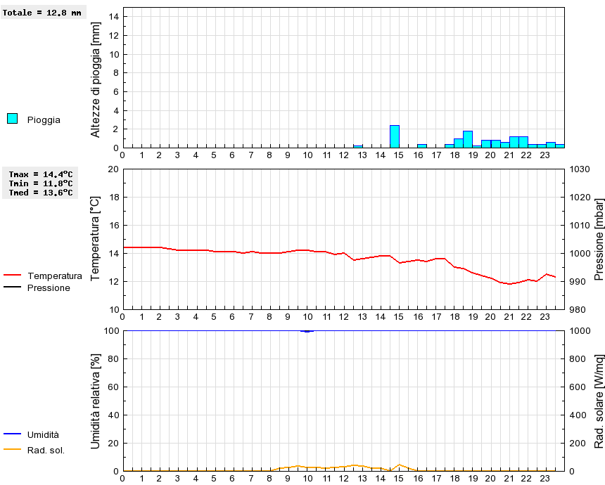 Grafico dati