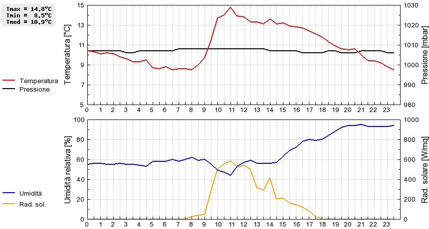 Grafico dati