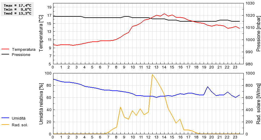 Grafico dati