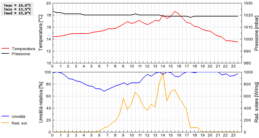 Grafico dati