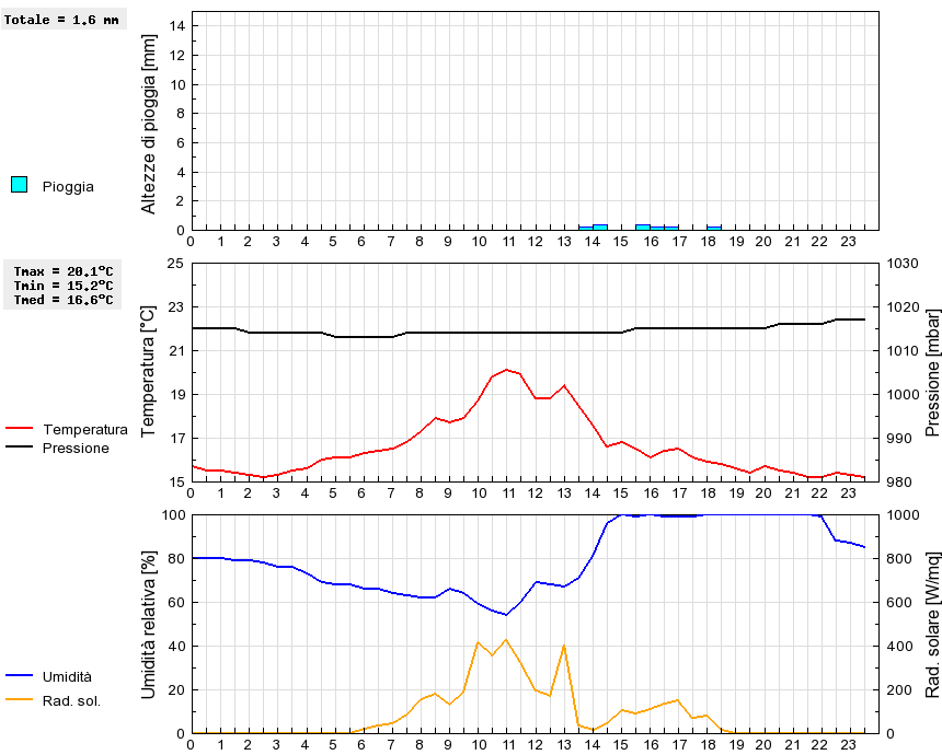 Grafico dati