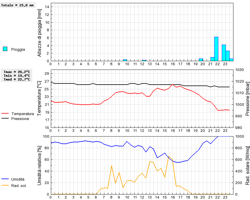 Grafico dati