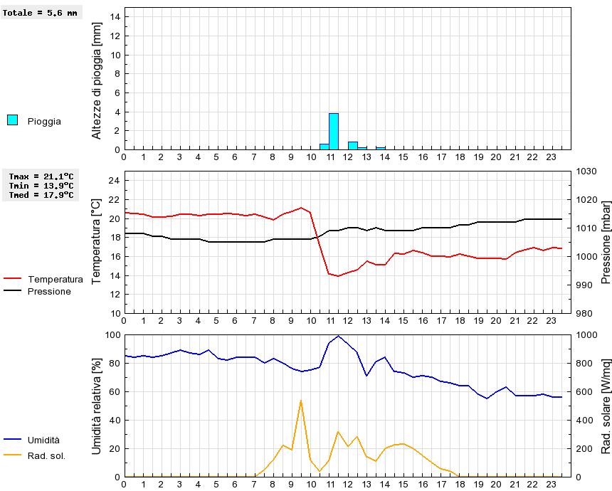 Grafico dati