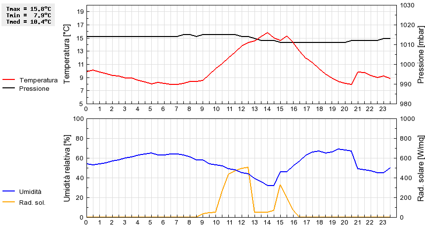 Grafico dati