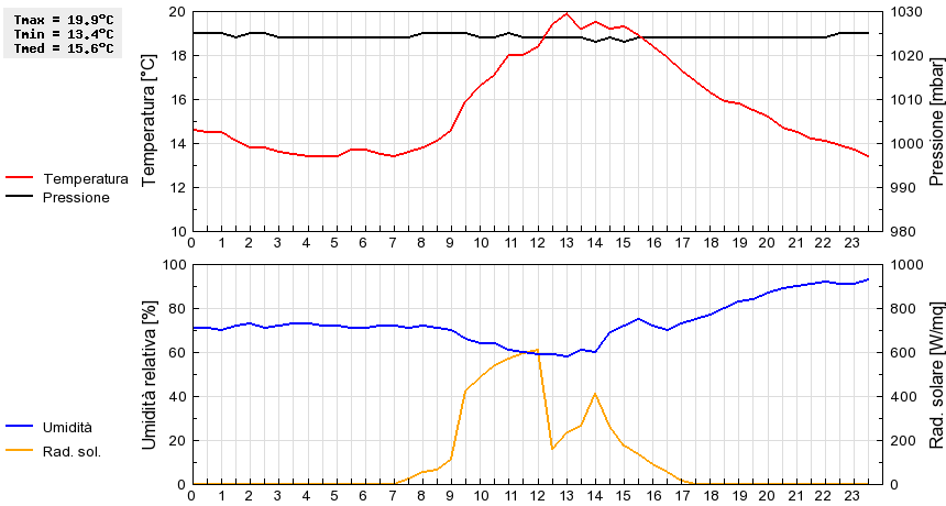 Grafico dati