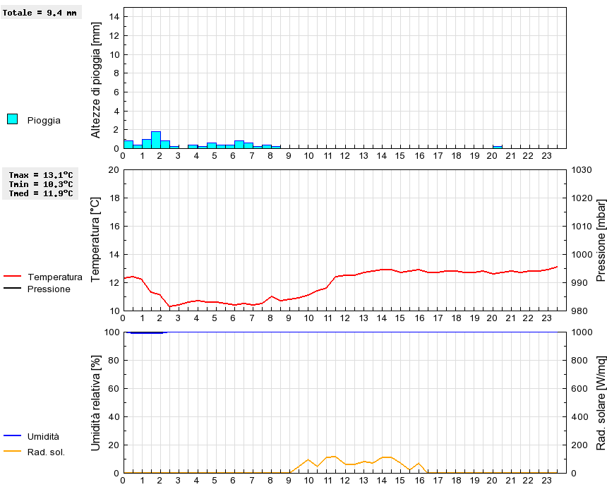 Grafico dati