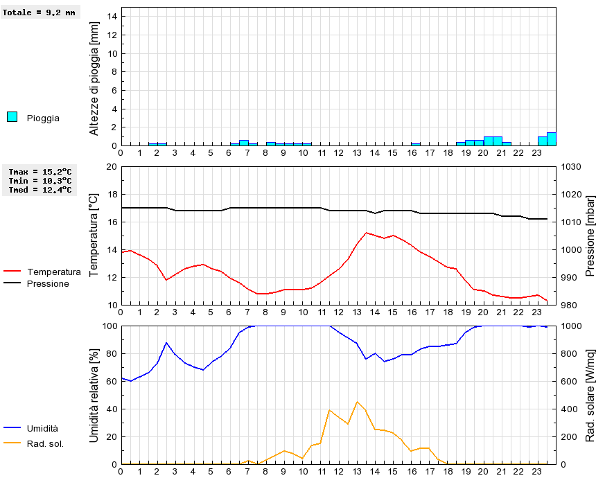 Grafico dati