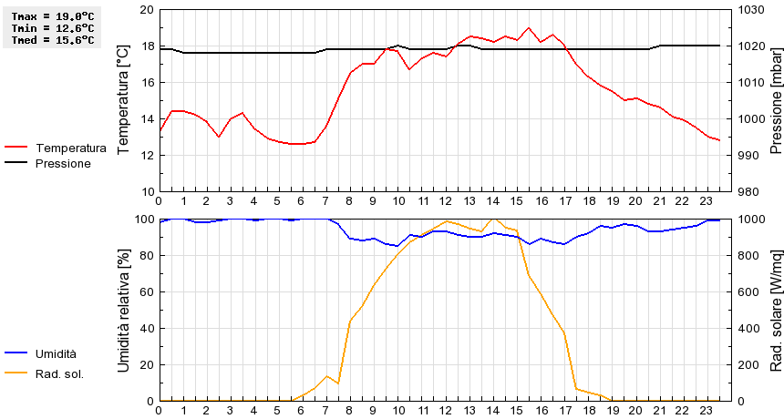 Grafico dati