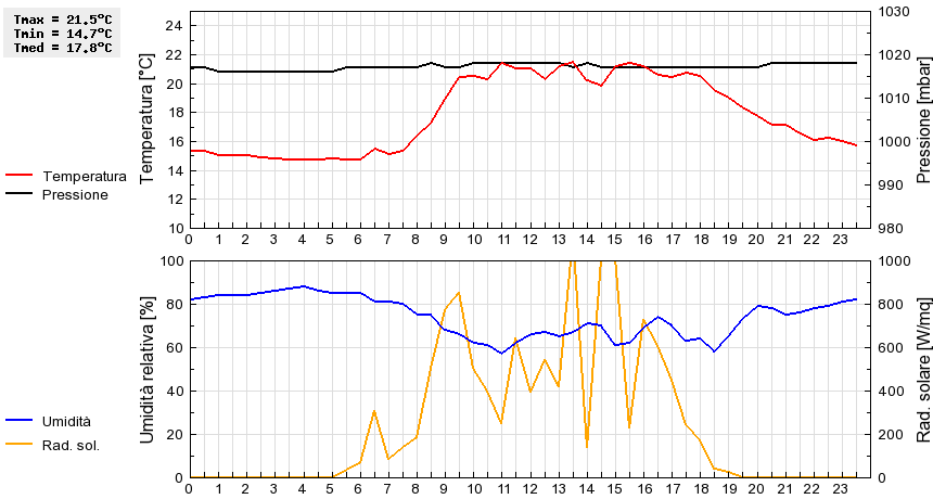 Grafico dati