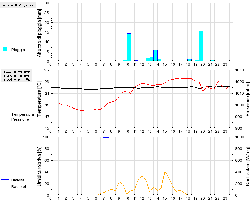 Grafico dati