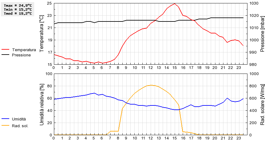 Grafico dati