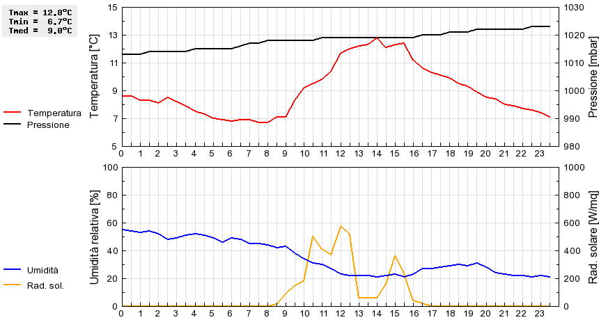 Grafico dati