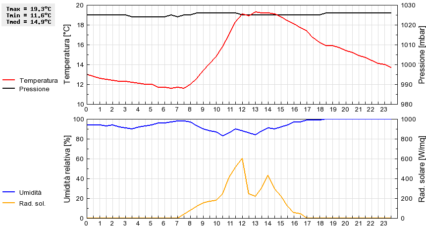 Grafico dati