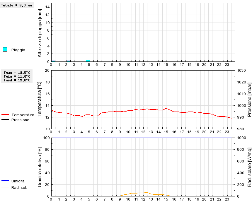 Grafico dati