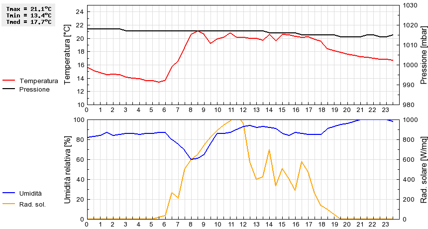 Grafico dati