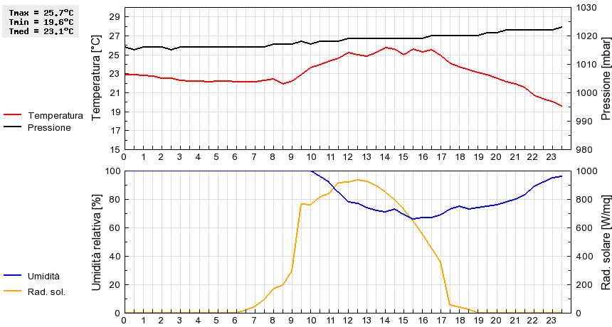 Grafico dati