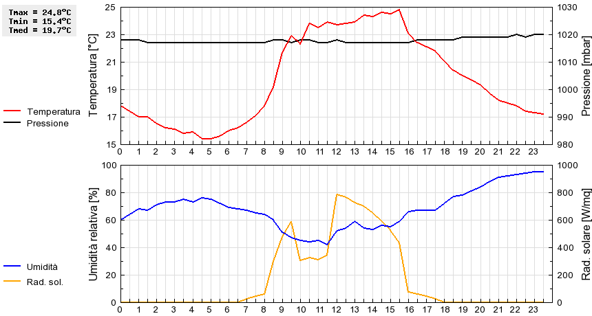 Grafico dati