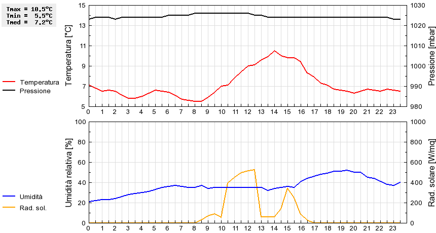 Grafico dati