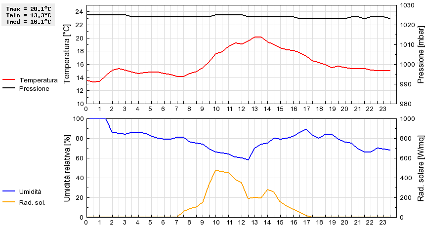 Grafico dati