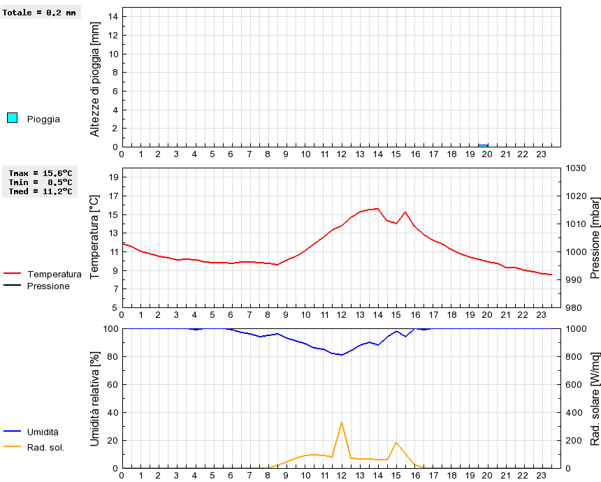 Grafico dati