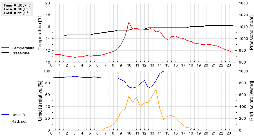 Grafico dati