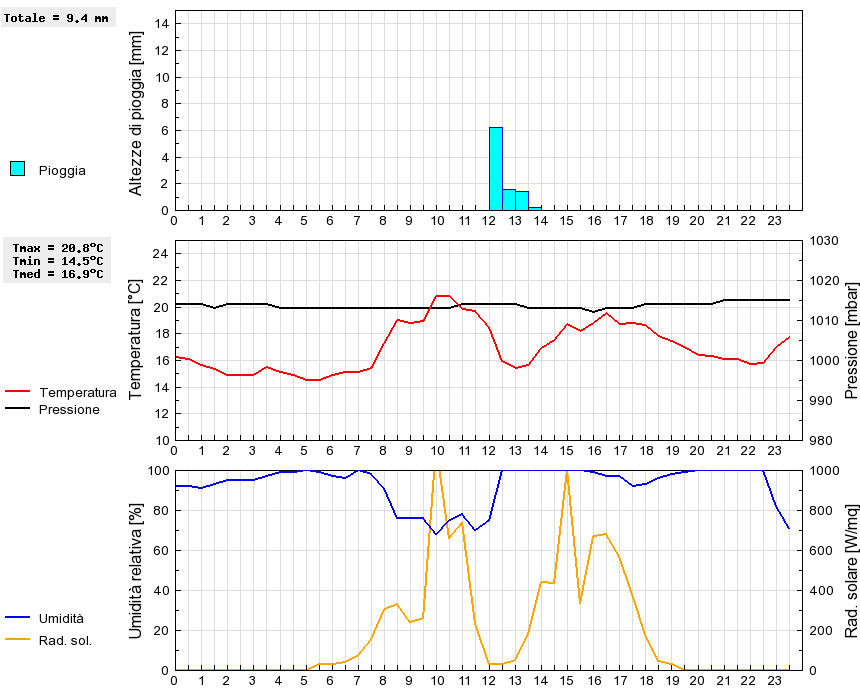 Grafico dati