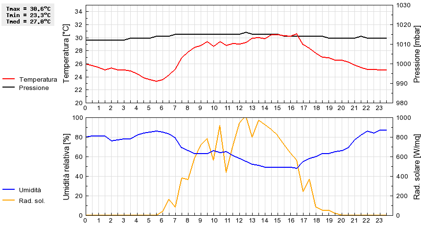 Grafico dati