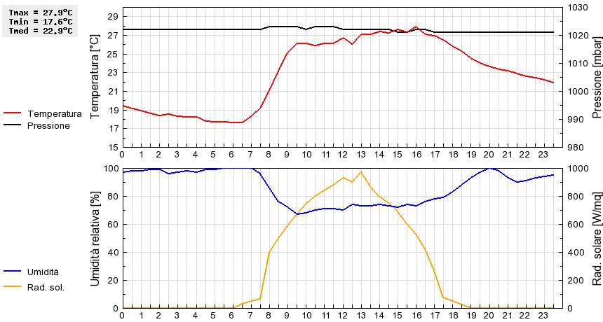 Grafico dati