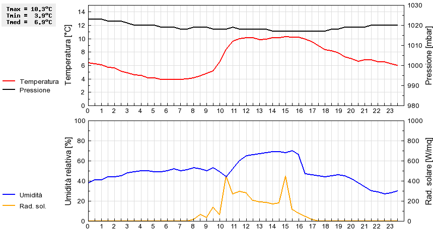 Grafico dati