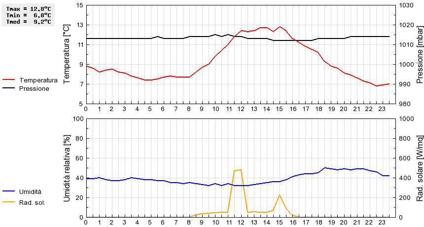 Grafico dati