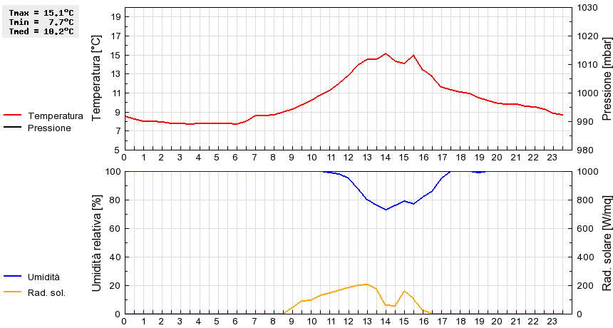 Grafico dati