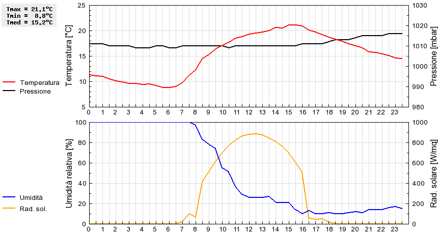 Grafico dati