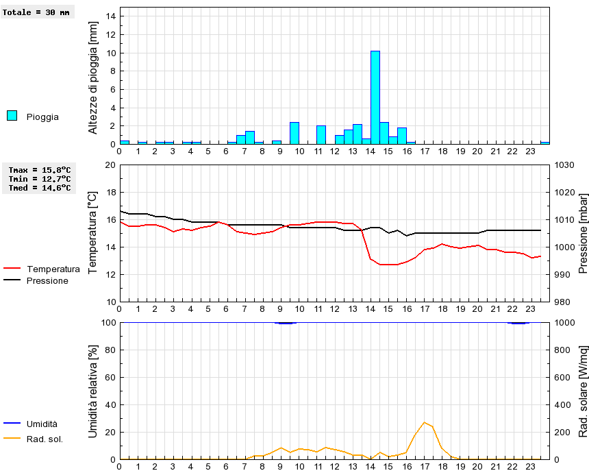 Grafico dati