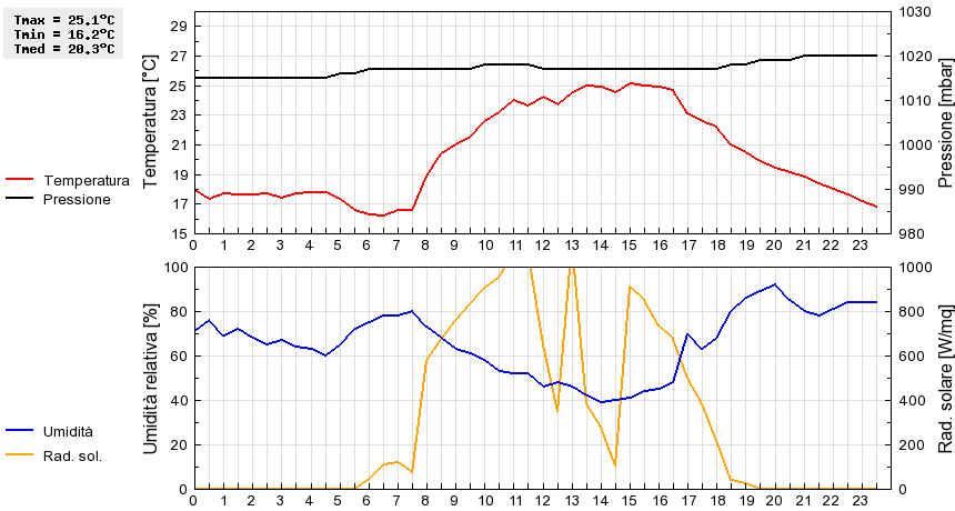 Grafico dati