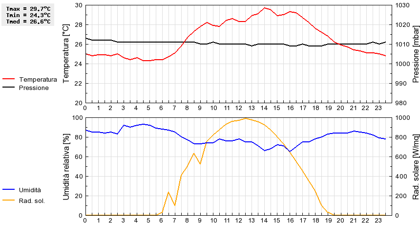 Grafico dati