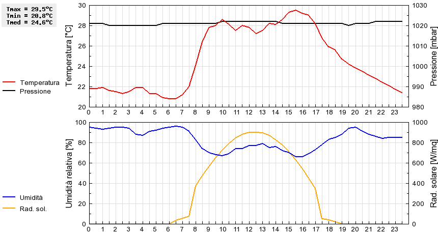 Grafico dati