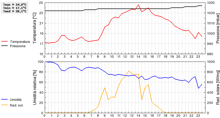 Grafico dati