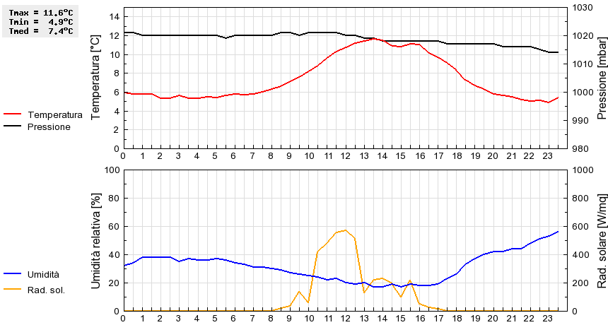 Grafico dati