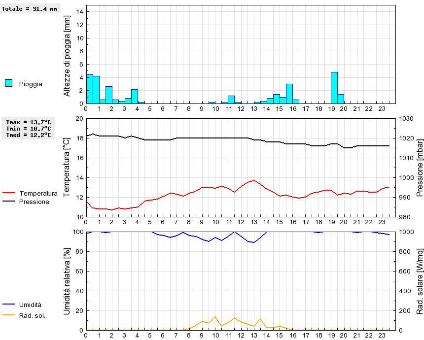 Grafico dati