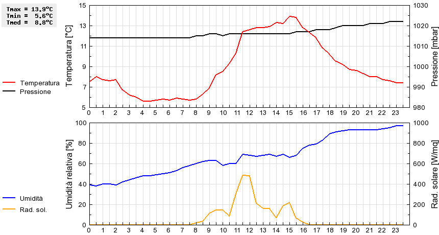 Grafico dati