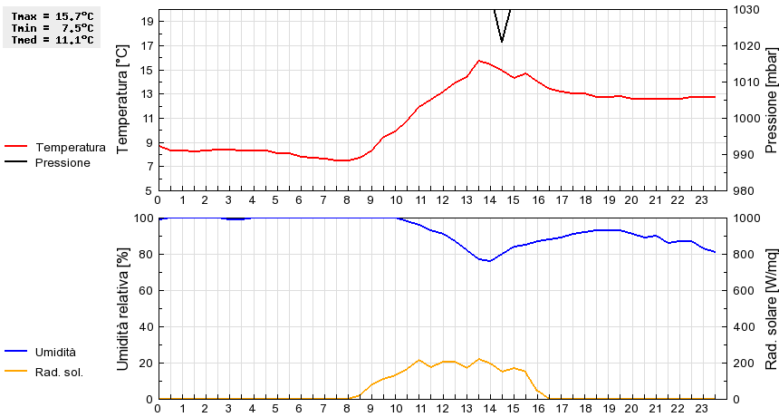 Grafico dati