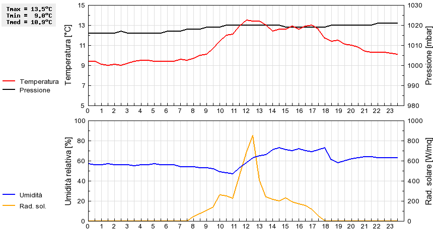 Grafico dati