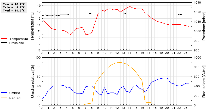 Grafico dati