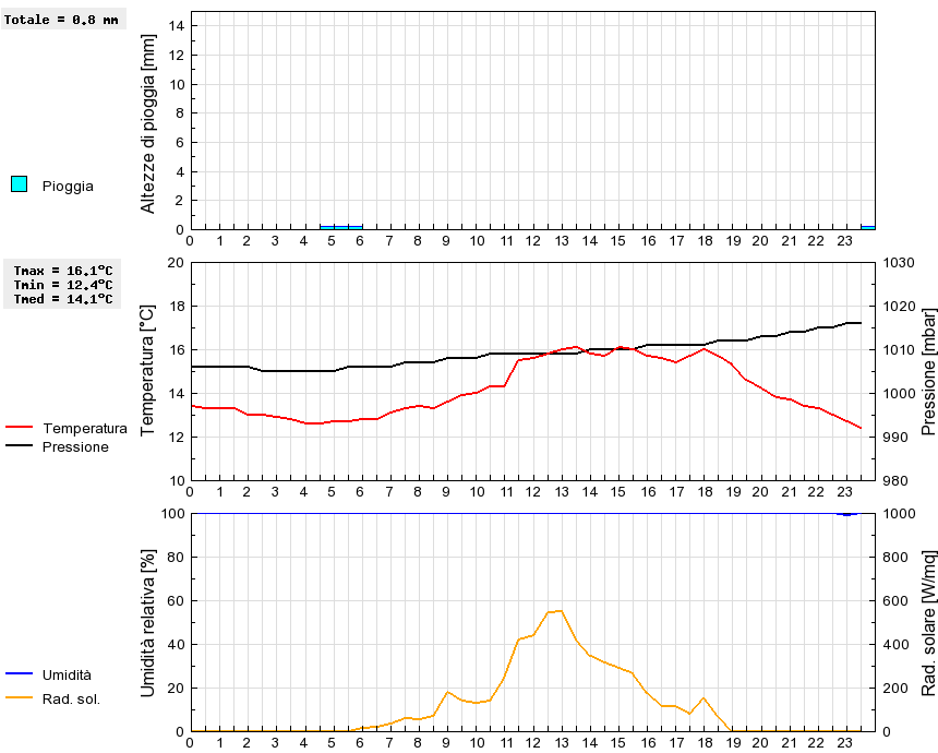 Grafico dati