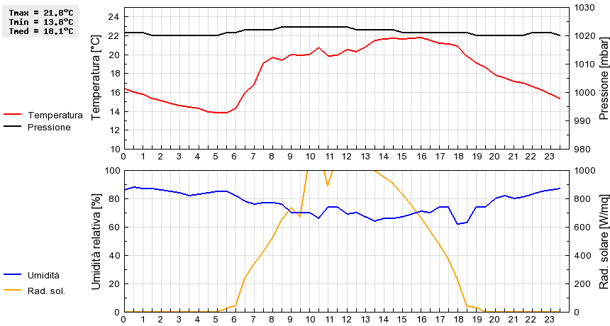 Grafico dati