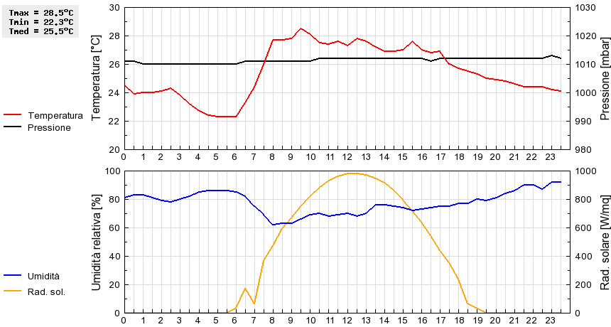 Grafico dati