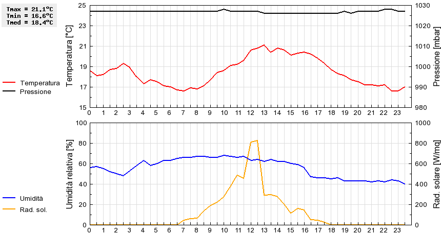 Grafico dati