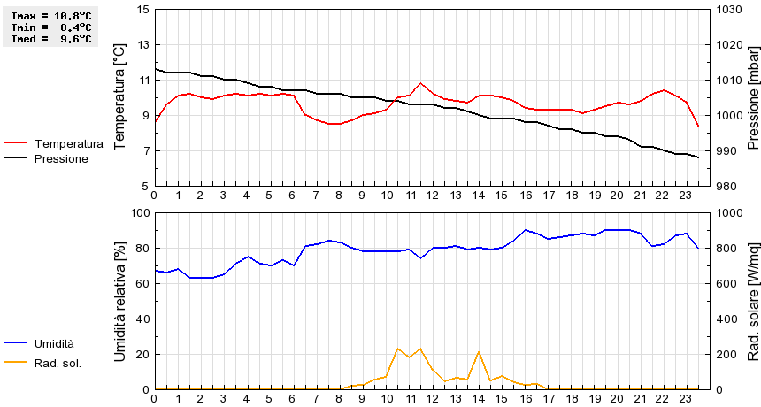 Grafico dati