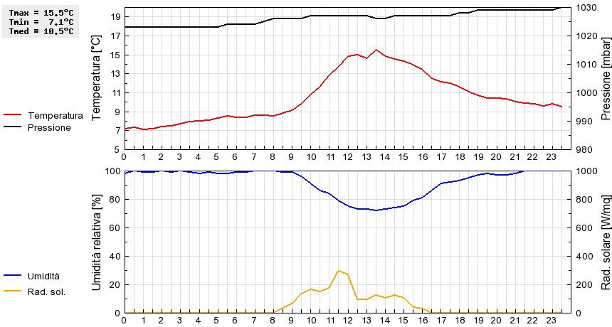 Grafico dati